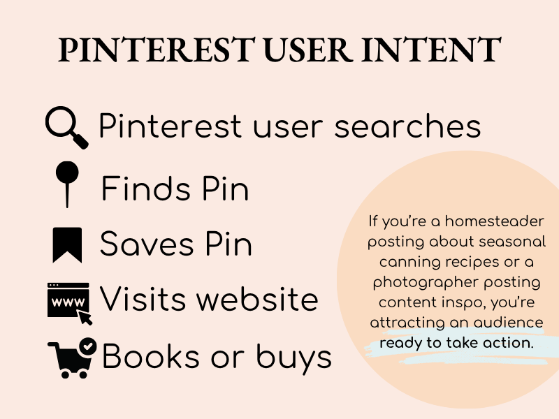 Pinterest User Intent Journey: From Search to Sale A flowchart illustrating Pinterest user intent: a bride searches ‘wildflower wedding bouquet,’ finds and saves a florist’s Pin, clicks through to the website, and books a consultation.